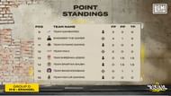 Team Dynamo ranked 11th after Day 1 (Image via Krafton)